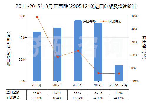 2011-2015年3月正丙醇(29051210)進口總額及增速統(tǒng)計